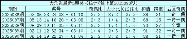 091期吴前锋大乐透预测奖号：012路比参考
