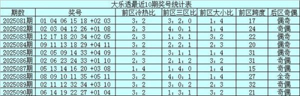 091期小兮大乐透预测奖号：龙头凤尾参考