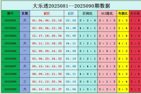 091期安辰大乐透预测奖号：大小走势参考