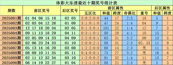 091期小易大乐透预测奖号：首尾间距分析